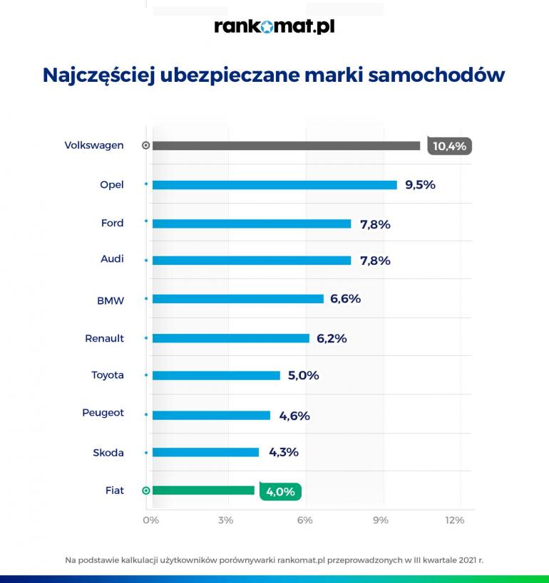 Jakimi autami jeżdżą Polacy? - infografika, najczęściej ubezpieczane marki aut