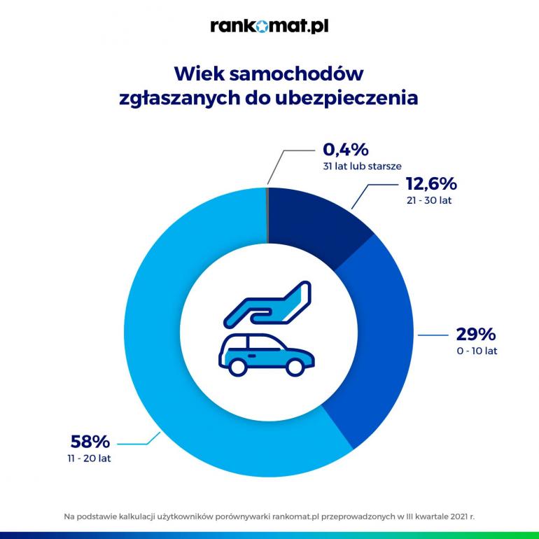 Jakimi autami jeżdżą Polacy? -infografika, wiek samochodów zgłaszany do ubezpieczenia. 
