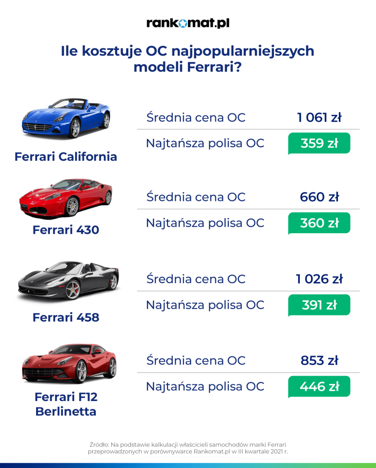 Najtańsze oferty OC na Ferrari