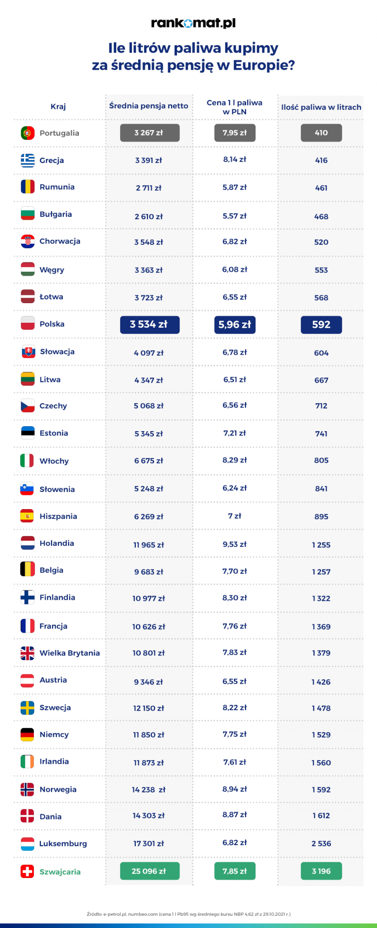 cena benzyny vs. średnia pensja w Europie