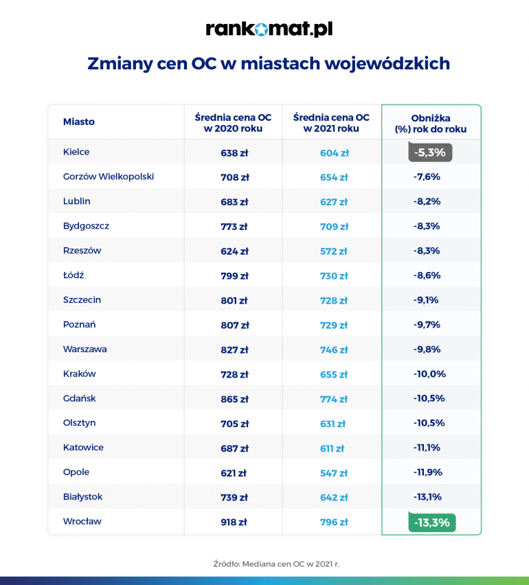 Zmiany cen OC w miastach wojewódzkich w 2021 r.