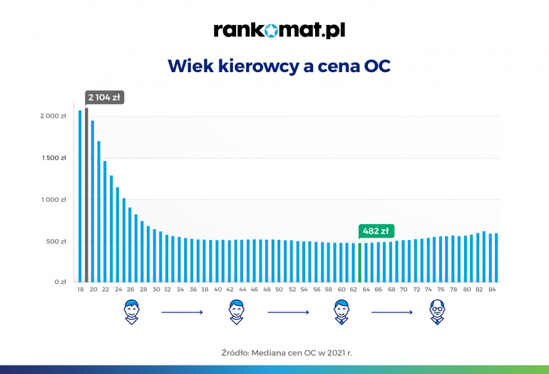 wiek kierowcy a cena oc w Polsce w 2021 roku 