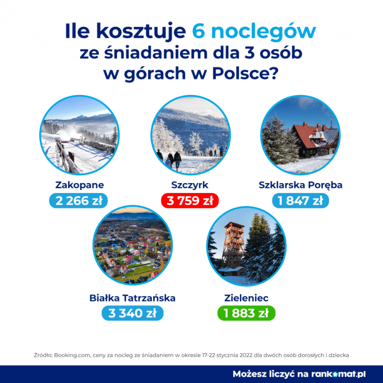 ceny w pensjonatach w Polsce