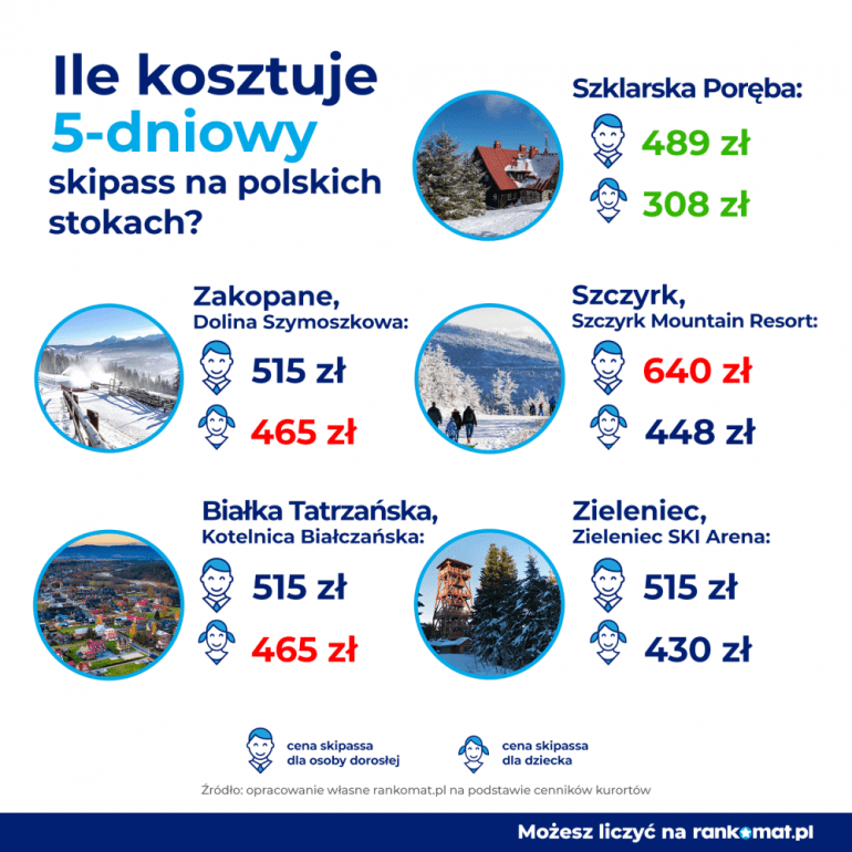 ceny skipassów w Polsce