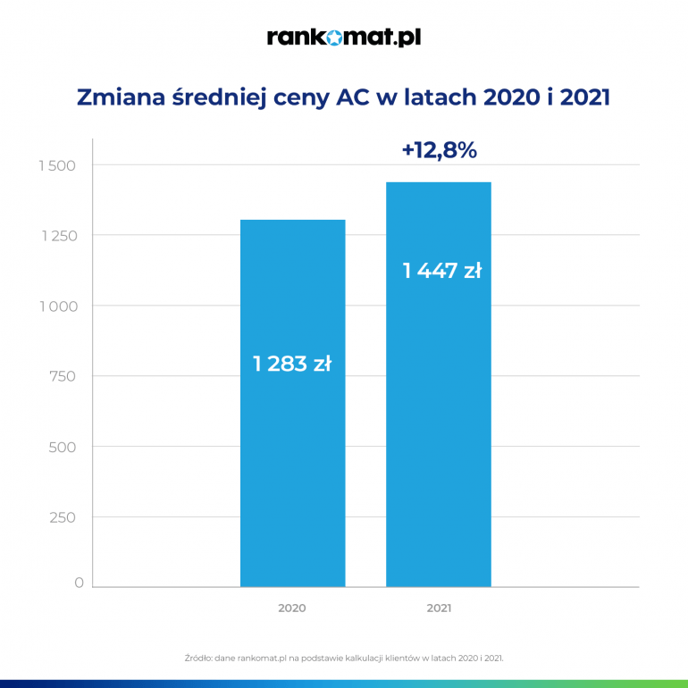 Pakiety OC AC droższe już o 13% - wykres, zmiana średniej ceny AC w latach 2020 i 2021