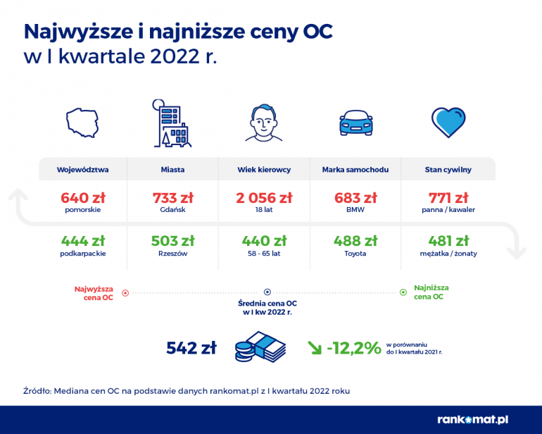 Ceny OC i kwartał 2022