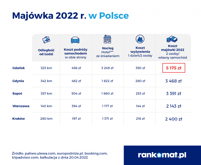 Ile kosztuje majówka 2022 w Polsce 