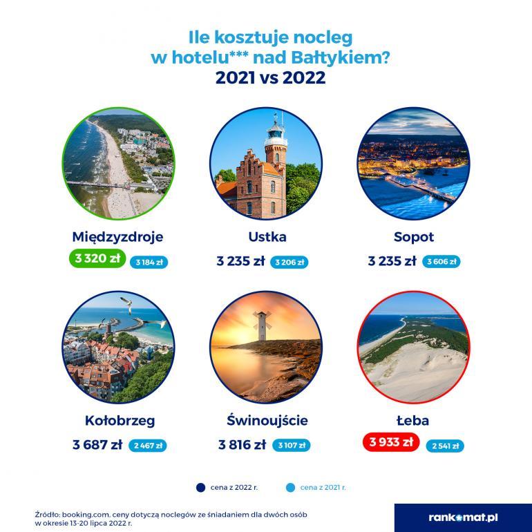 ceny hoteli w Polsce