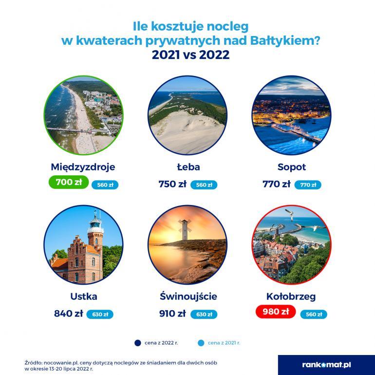 ceny kwater w Polsce wakacje 2022