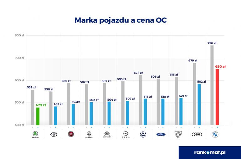 Marka samochodu a cena OC w I półroczu 2022 r.