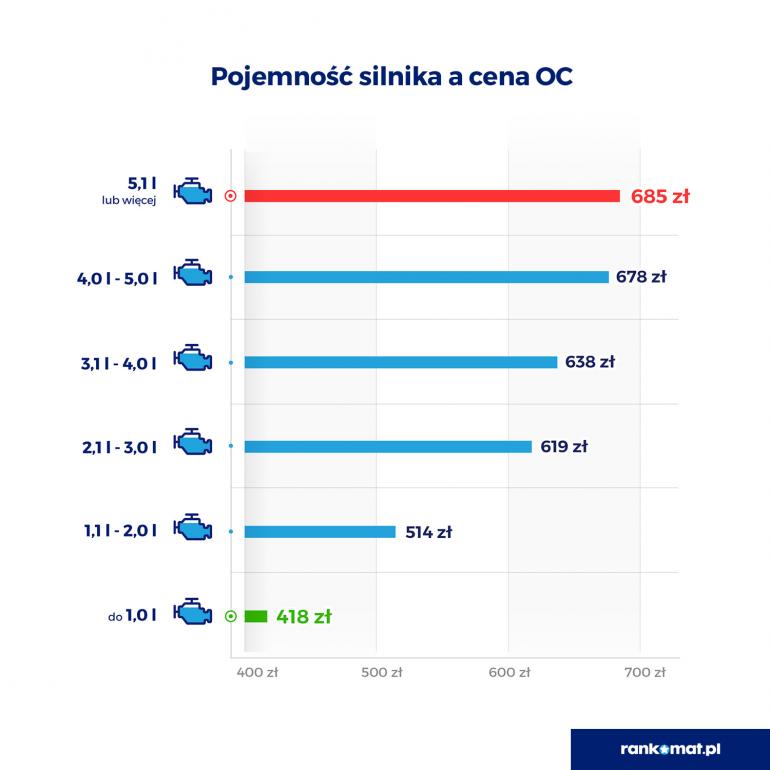 Pojemność silnika a cena OC