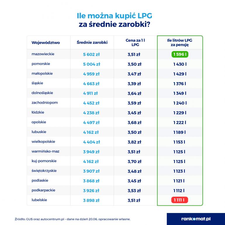 Cena LPG a średnia pensja w województwach w czerwcu 2022 r.
