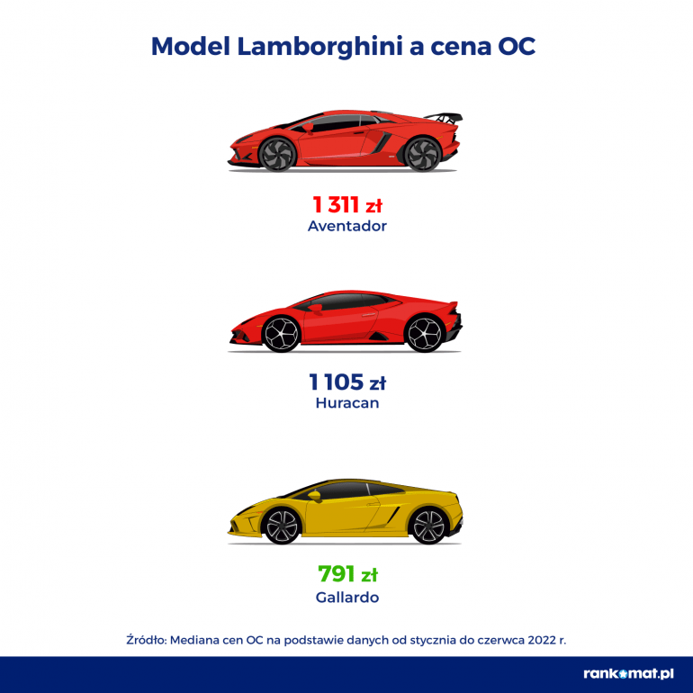 Model Lamborghini a cena OC