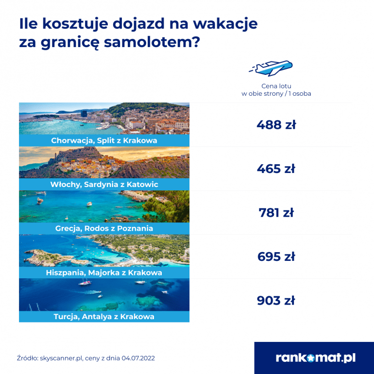 Na mazurach drożej niż w Hiszpanii - porównanie cen - infografika, ceny dojazdu na wakacje samolotem