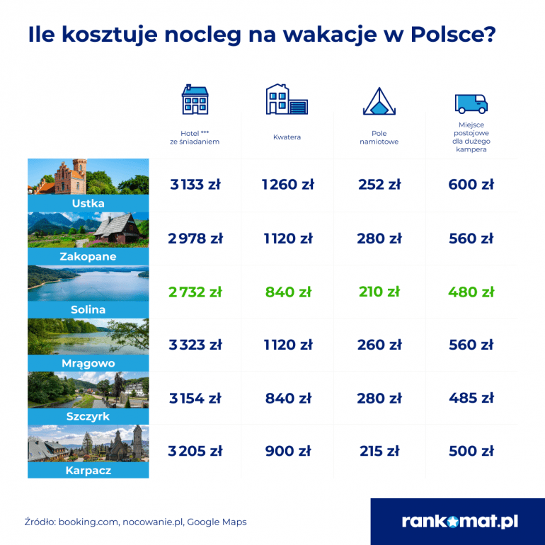 Na mazurach drożej niż w Hiszpanii - porównanie cen - infografika, nocleg w Polsce ceny
