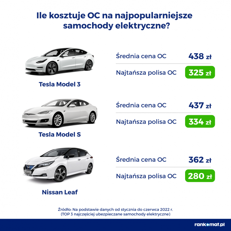 Ceny OC na samochody elektryczne
