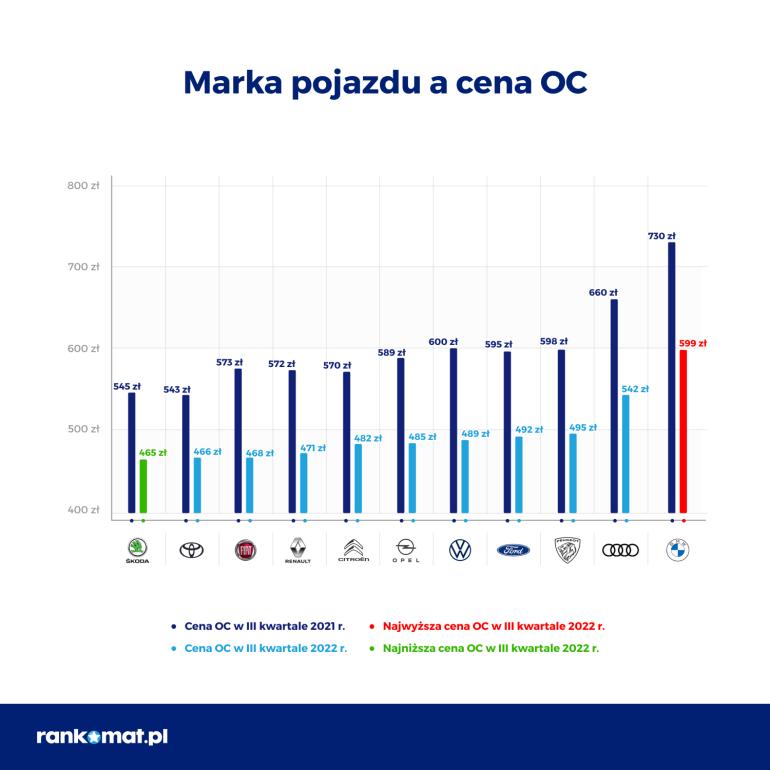 Marka pojazdu a cena OC w III kw. 2022 r.