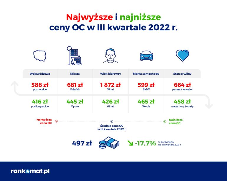 Najniższe i najwyższe ceny OC w III kw. 2022 r.