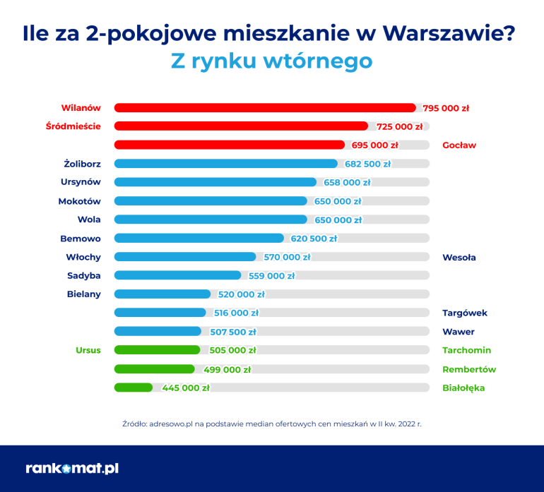 Cena mieszkania w Warszawie
