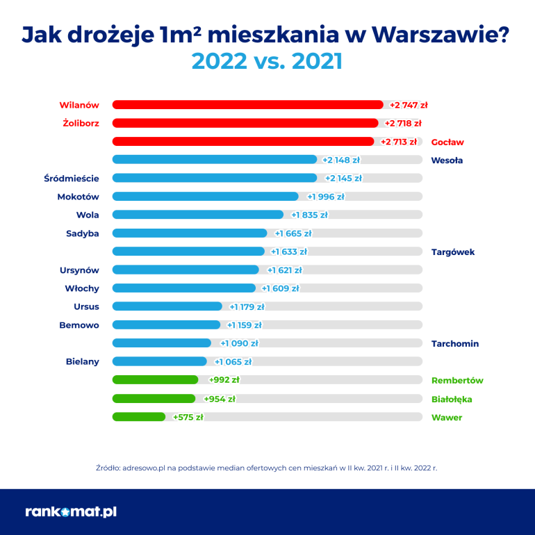 Jak szybko drozeja mieszkania w Warszawie