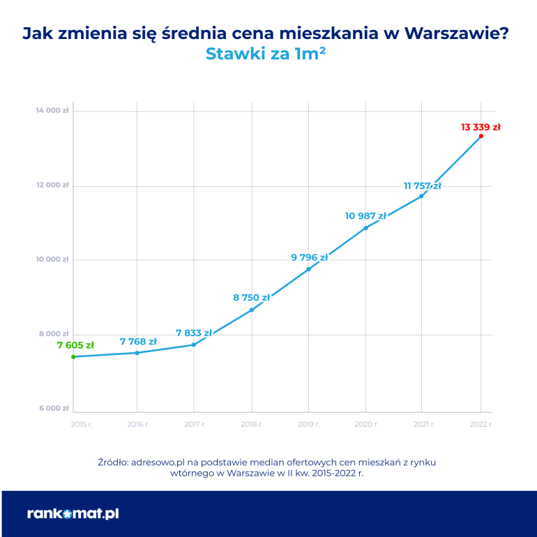 Ceny mieszkan w Warszawie 2015-2022