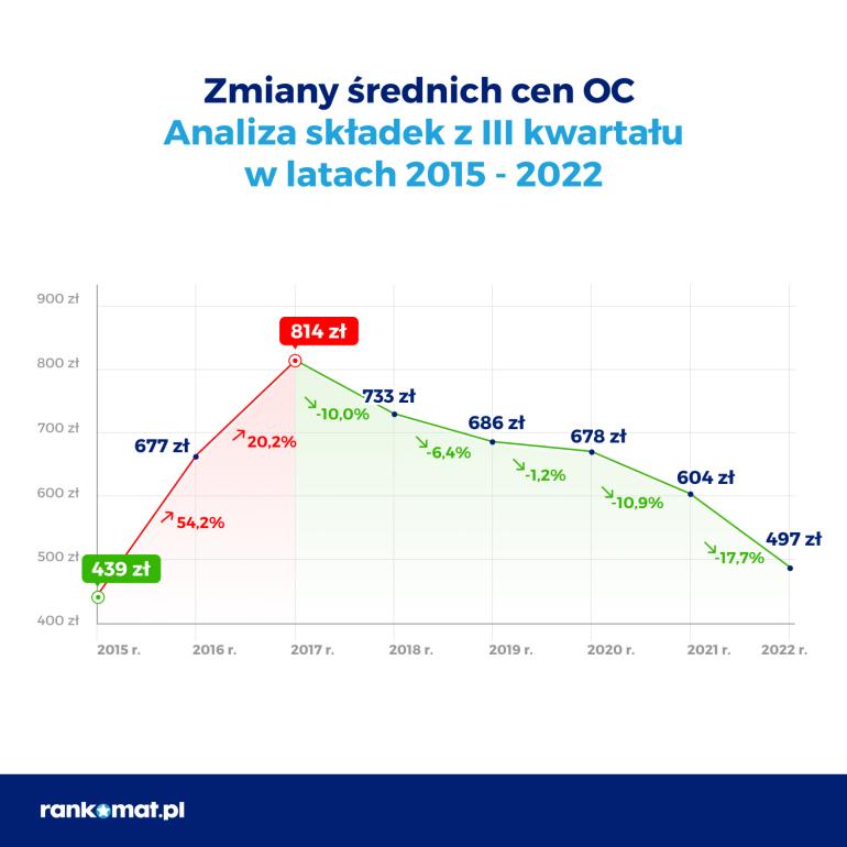 Zmiany średnich cen OC od 2015 r.