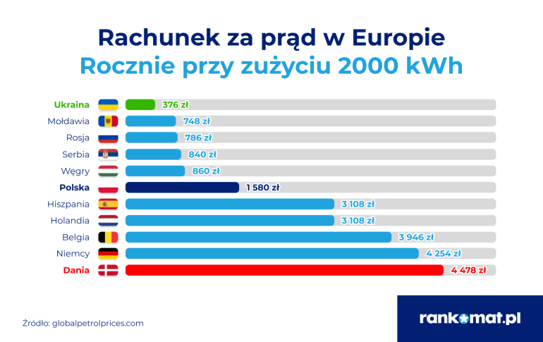 cena prądu w Europie