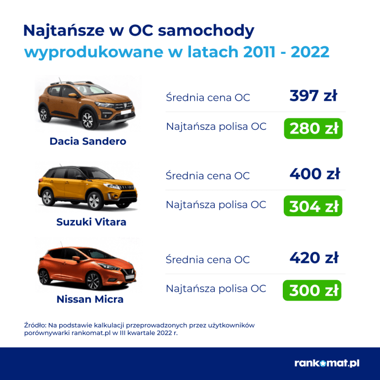 Najtańsze w OC auta - produkcja 2011 - 2022