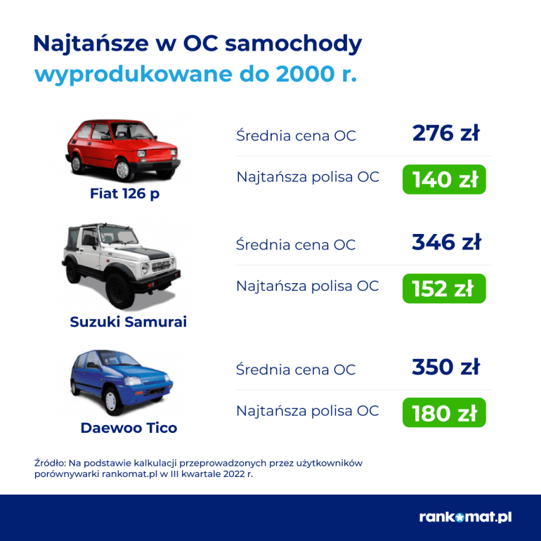 Najtańsze w OC samochody - produkcja do 2000 r.
