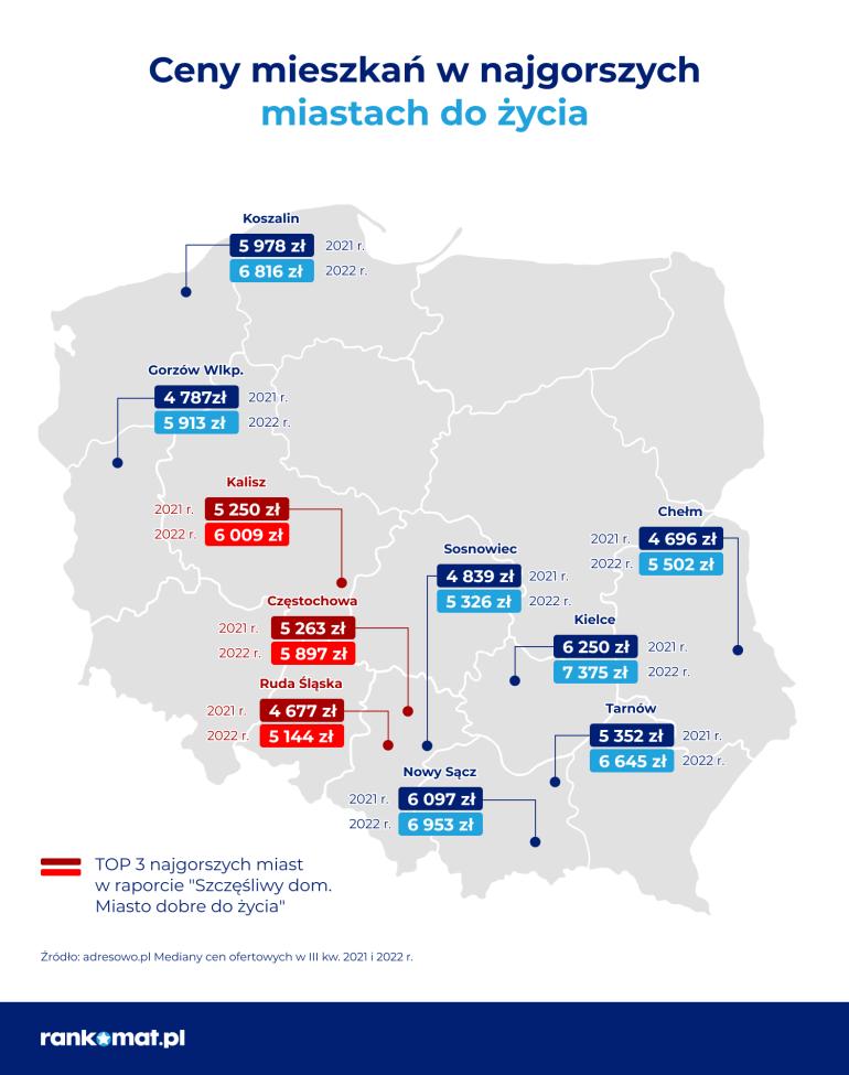 ceny mieszkań w najgorszych miastach w Polsce