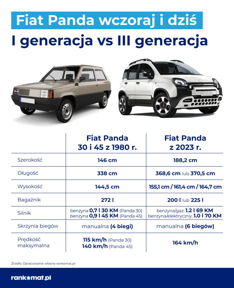 Fiat Panda I i III generacji porównanie