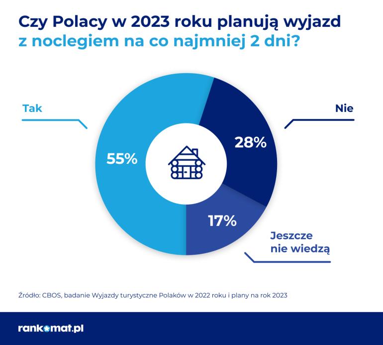 plany Polaków na wakacje