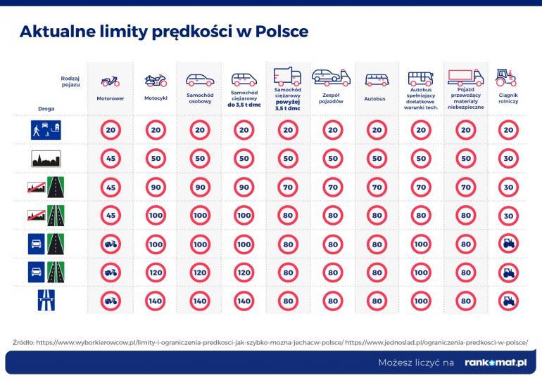 Limity prędkości w Polsce