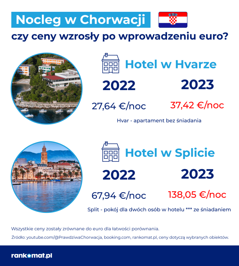 ceny noclegów w Chorwacji
