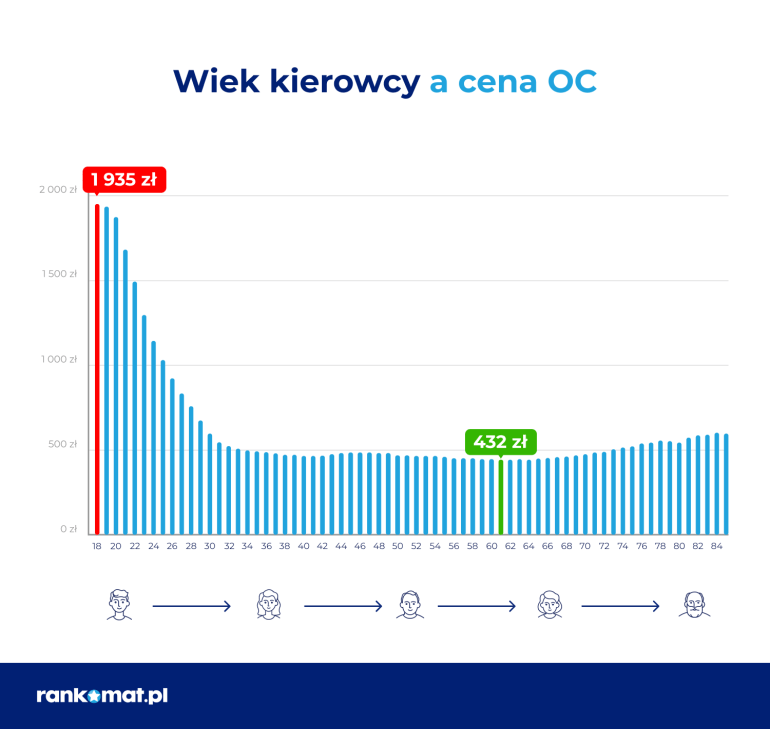 Wiek kierowcy a cena OC w I półroczu 2023