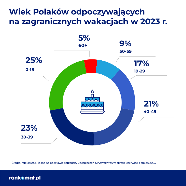 wiek Polaków wyjeżdżających na wakacje 2023
