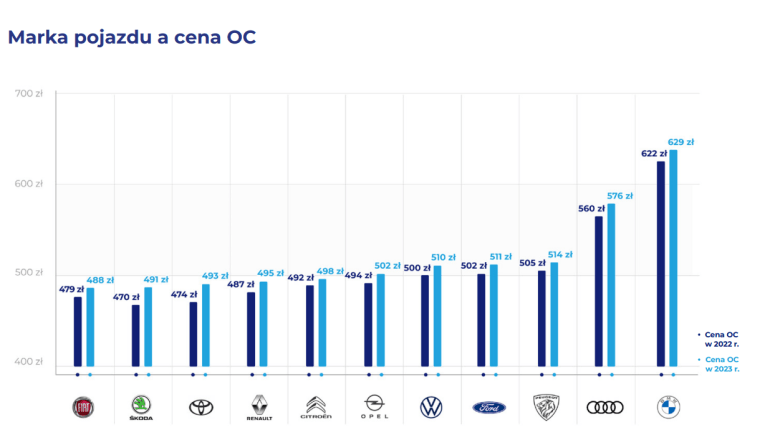 Cena OC a marka pojazdu