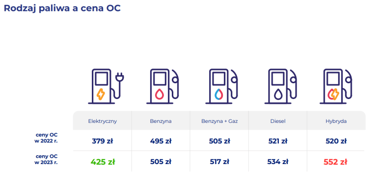 Jak rodzaj paliwa wpływa na cenę OC?