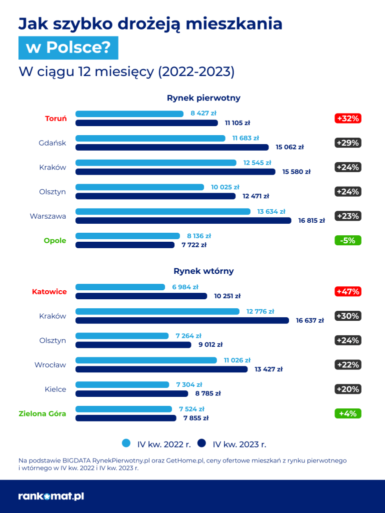 Zmiana cen mieszkań 2022-2023