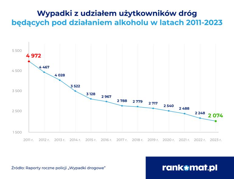 Wypadki nietrzeźwi kierowcy w latach 2011 - 2023