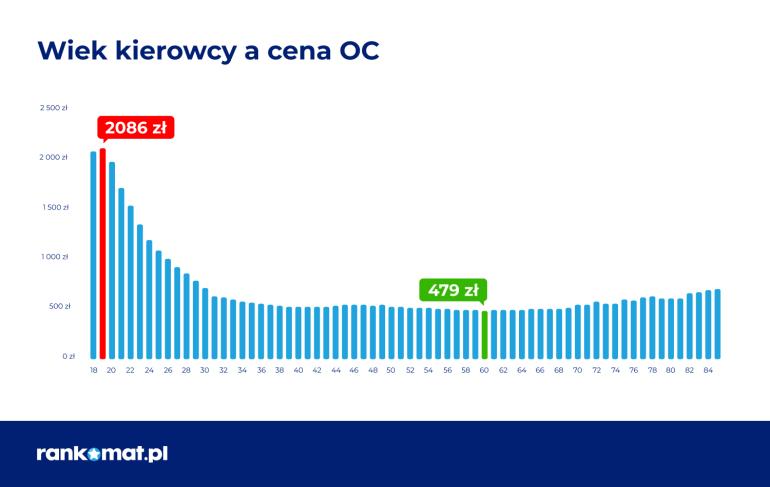 Cena OC a wiek kierowcy w I kw. 2024