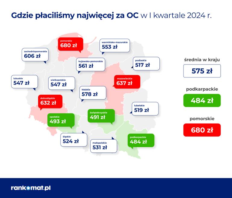 średnie ceny oc w województwach w pierwszym kwartale 2024