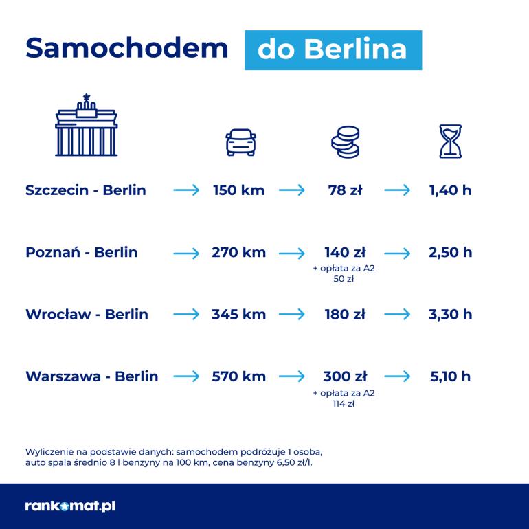 koszt podróży autem do Berlina