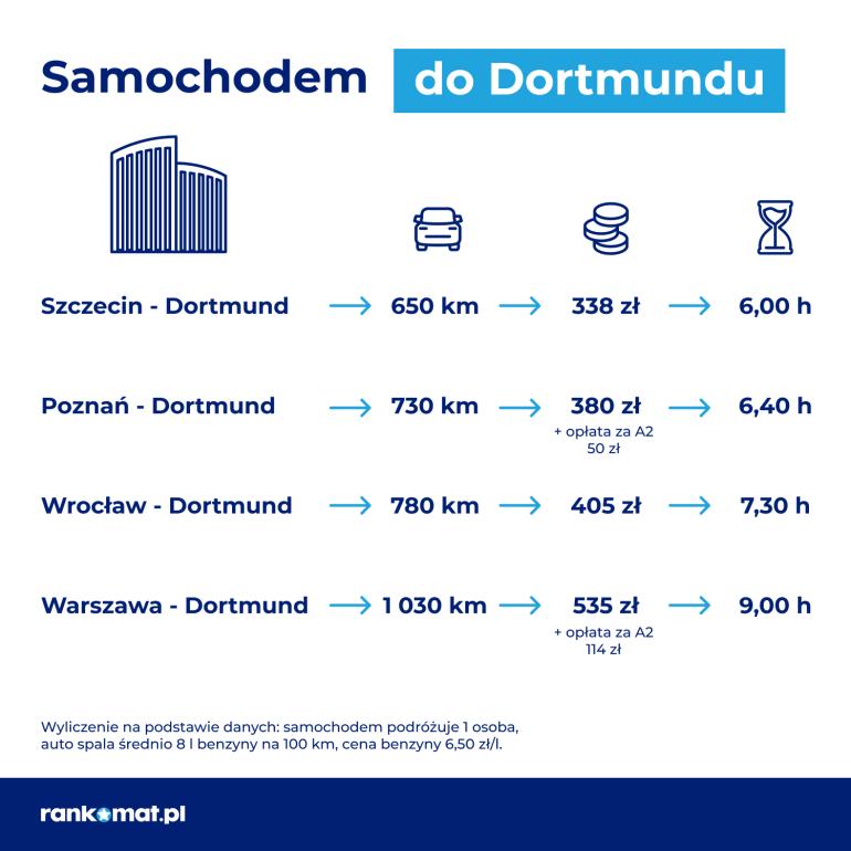 kosztu podróży do Dortmundu