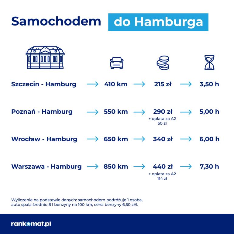 koszt podróży autem do Hamburga