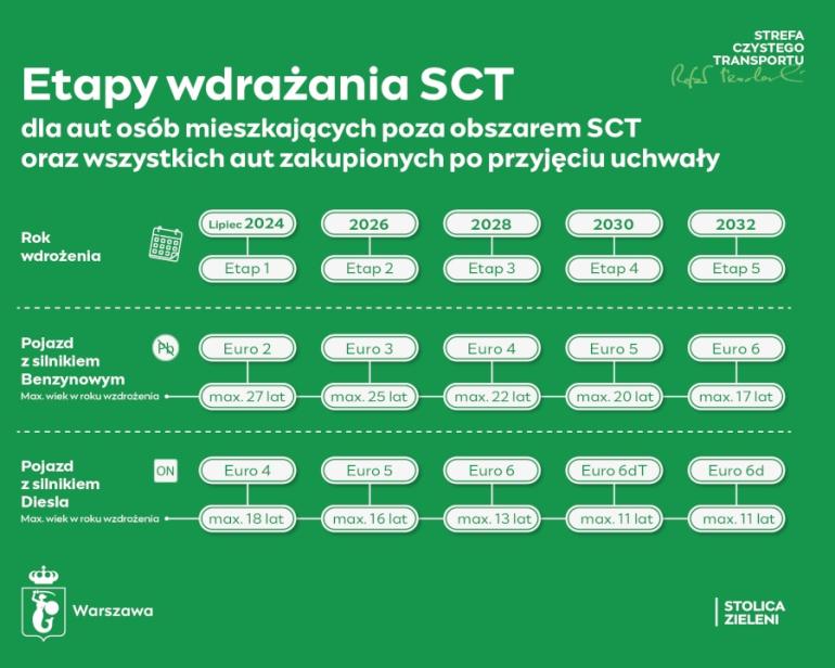 etapy sct warszawa