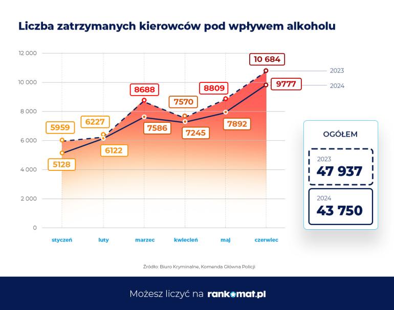 Kierowcy zatrzymani pod wpływem alkoholu