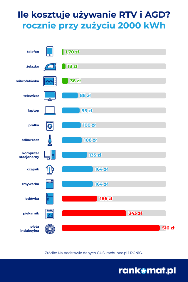 zużycie prądu w sprzęcie