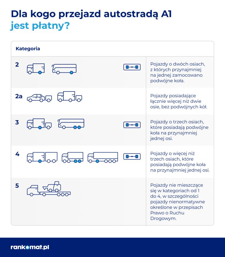 Autostrada A1 - dla kogo płatna?