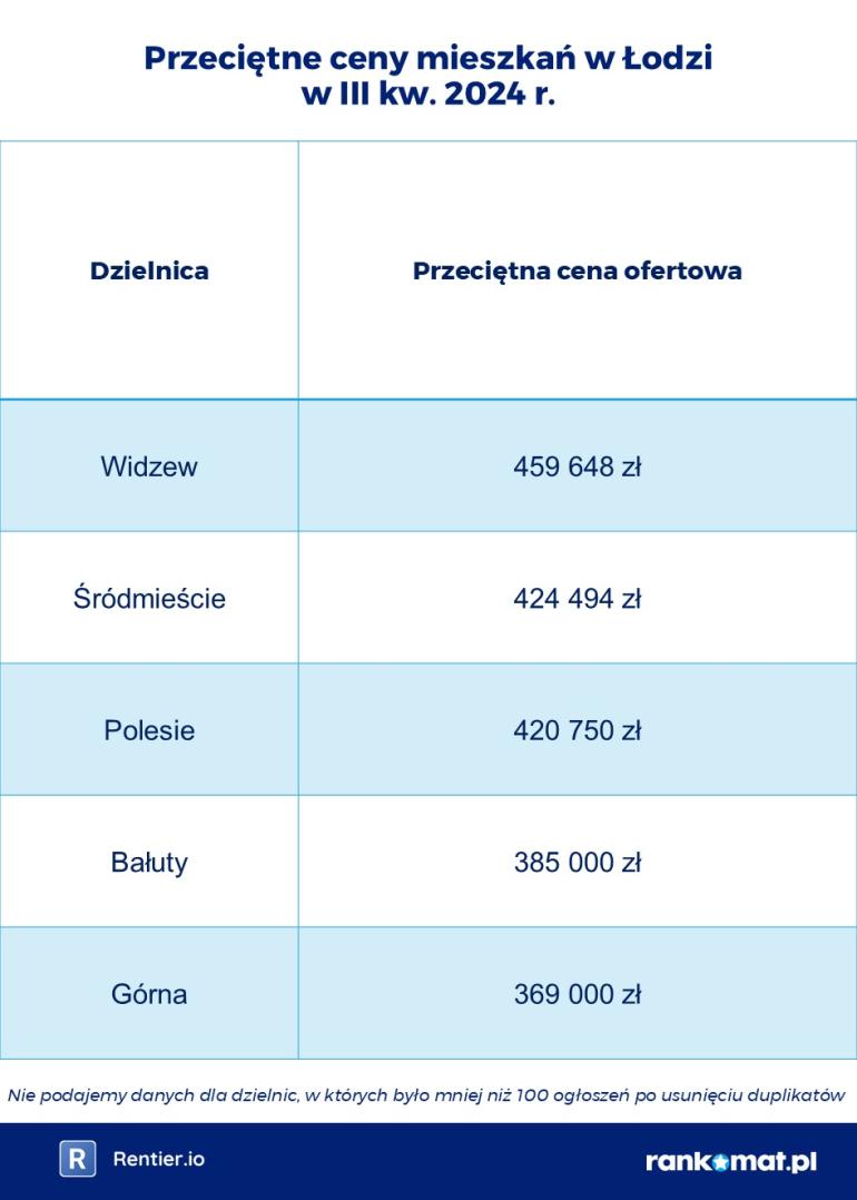 ceny mieszkań w łodzi